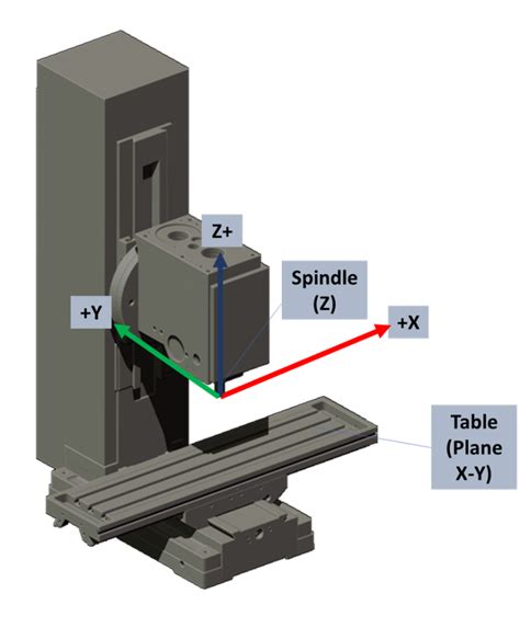 12 axis cnc machine diagram|mill xyz axis.